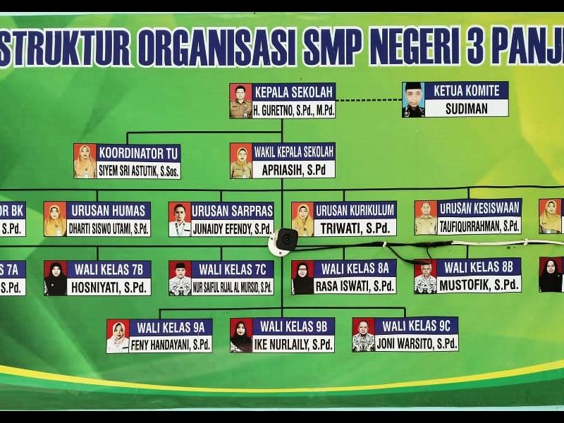 Struktur Organisasi - SMP NEGERI 3 PANJI